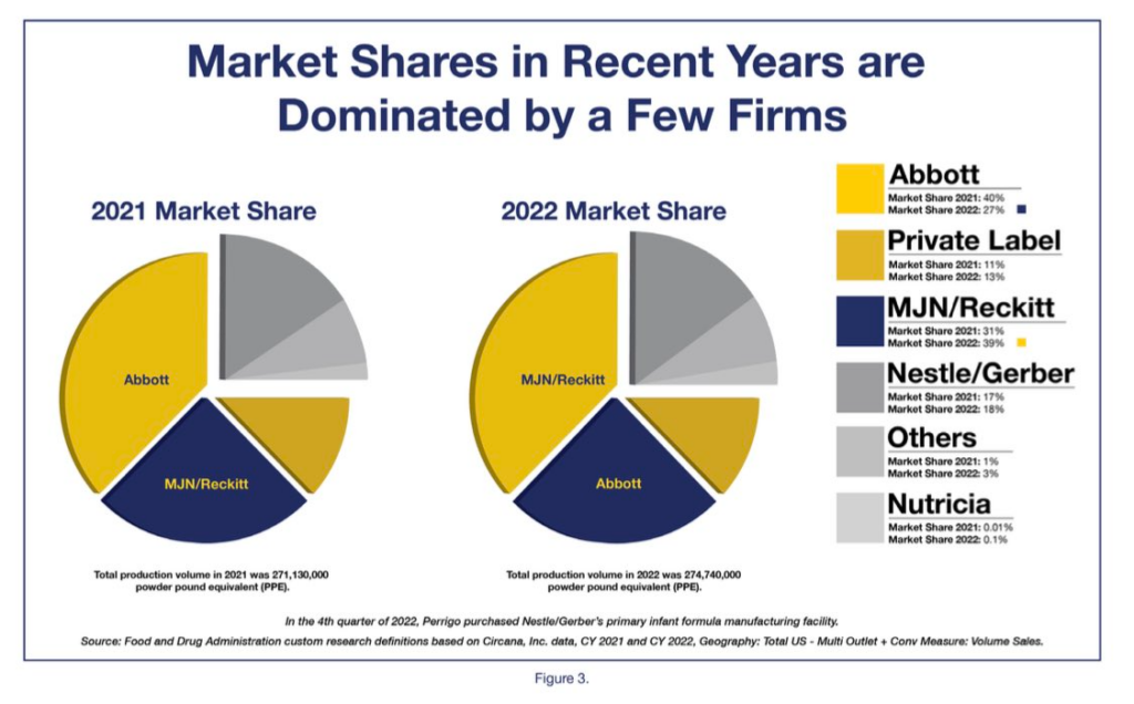 Market shares in recent years are dominated by a few firms - 2021 led by Abbott; 2022 led by MJN/Reckitt.